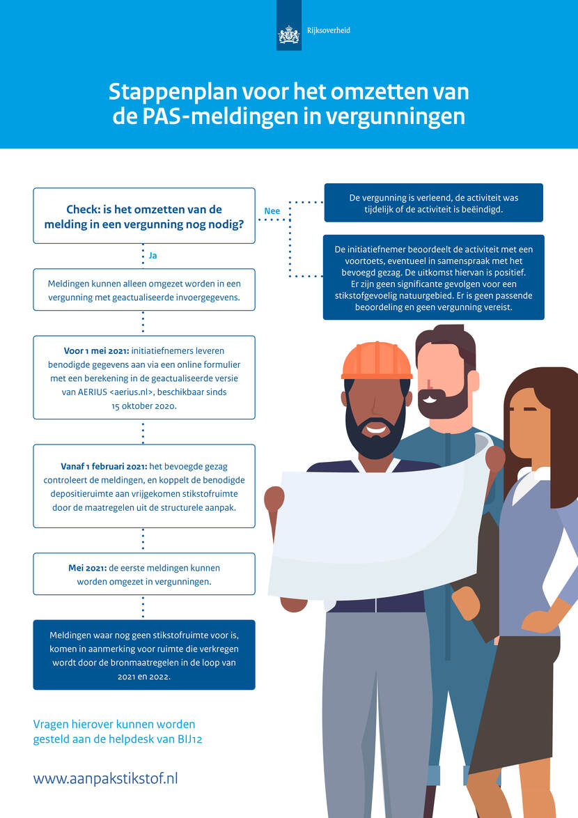 Infographic procedure omzetten PAS-meldingen in vergunningen