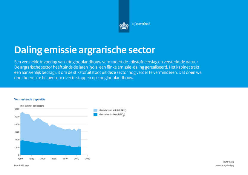 Infographic dalende emissie agrarische sector