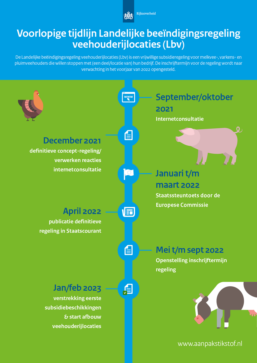Voorlopige tijdlijn Landelijke Beëindigingsregeling Veehouderijlocaties