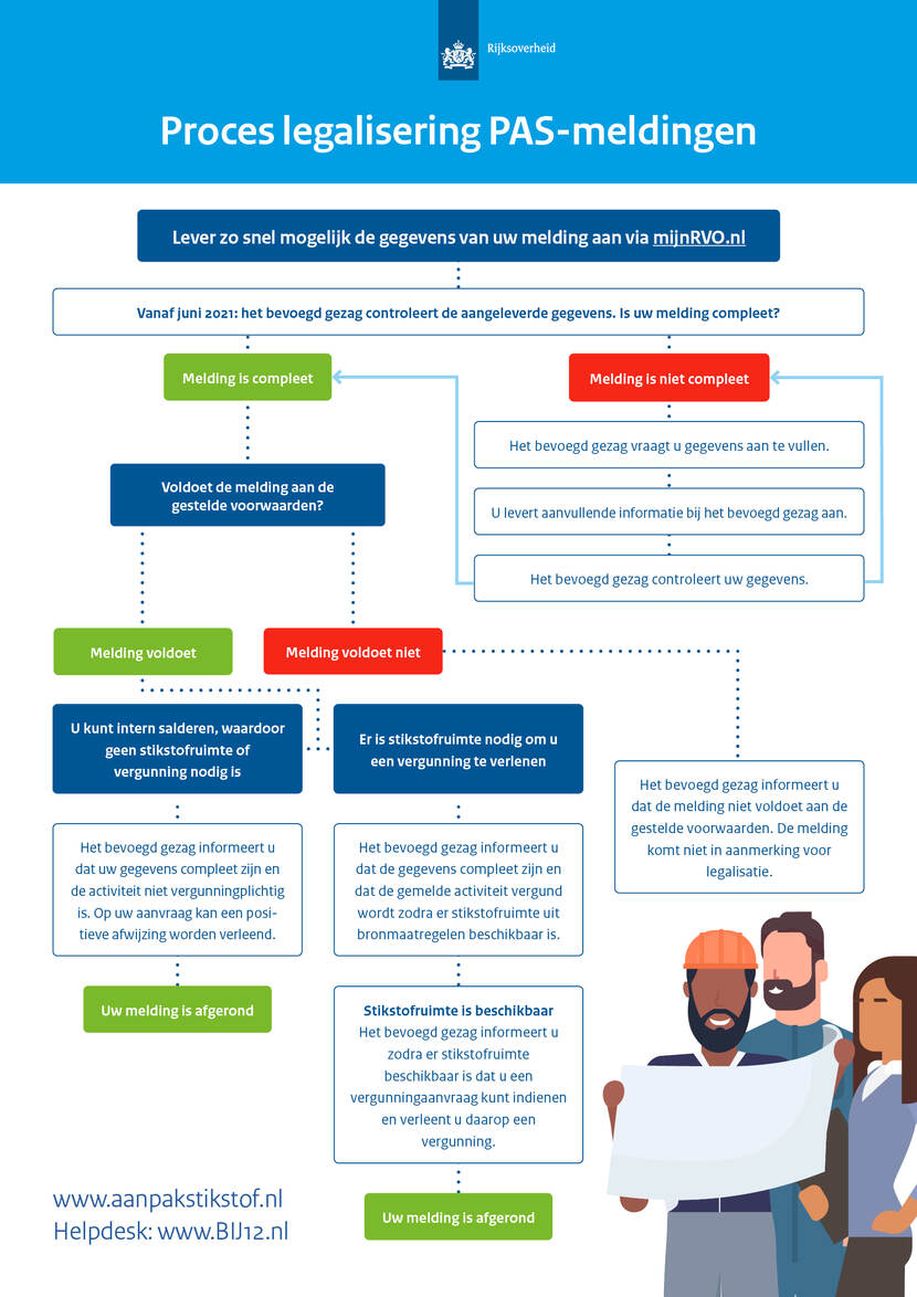 Visual: Hoe zet ik mijn PAS-melding om in een vergunning?