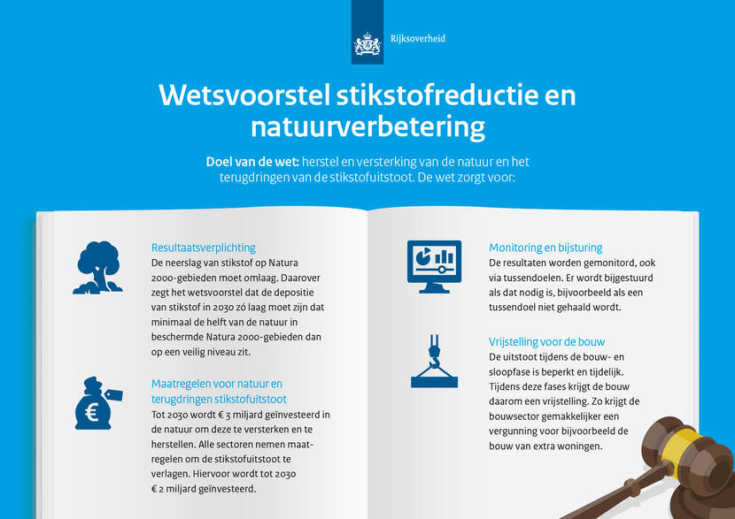 Infographic: Wetsvoorstel stikstofreductie en natuurverbetering