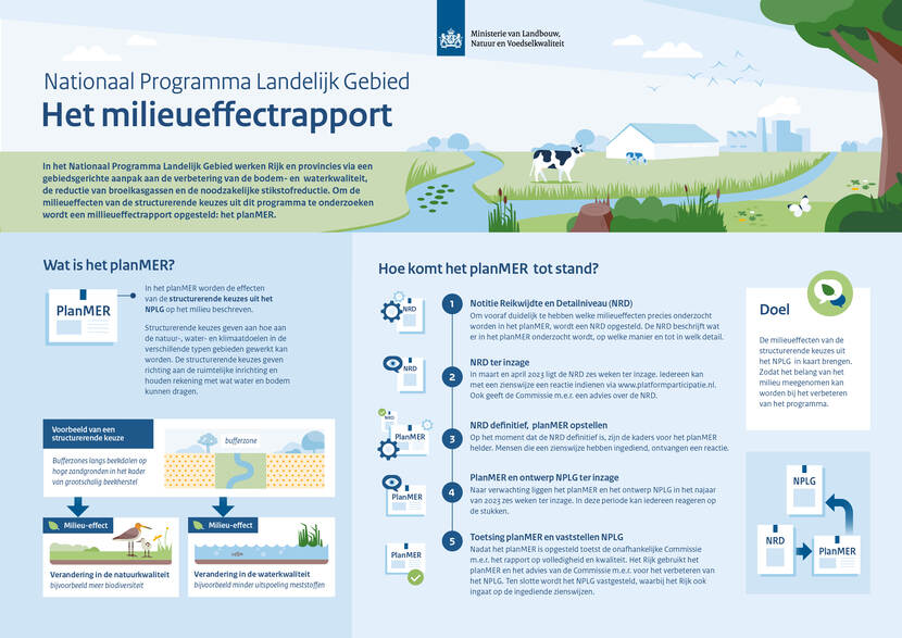 Visual met uitleg over het milieueffectrapport