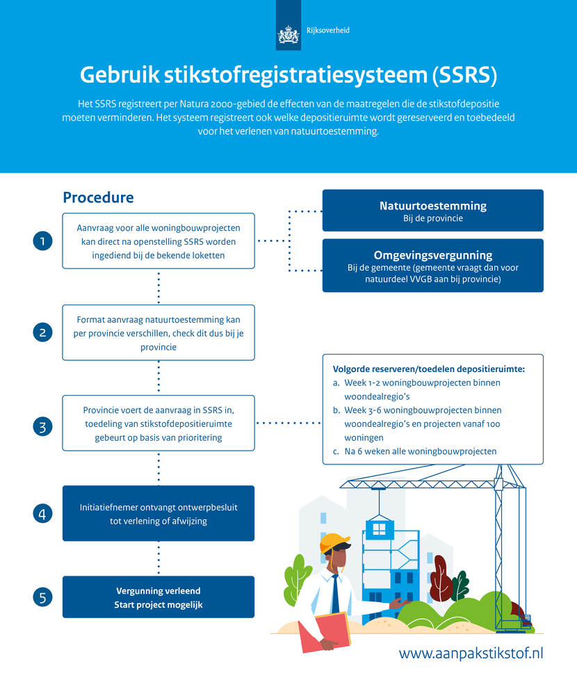 Infographic over het gebruik van het stikstofregistratiesysteem