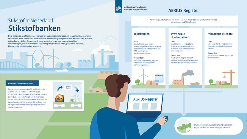 Uitleg over werking stikstofbanken